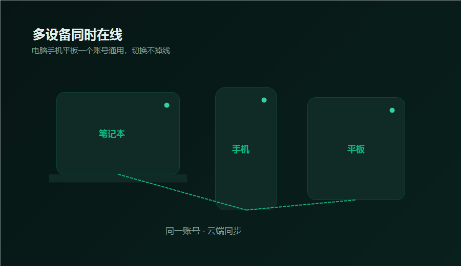 随云加速器多设备示意图，笔记本手机平板同一账号云端同步在线